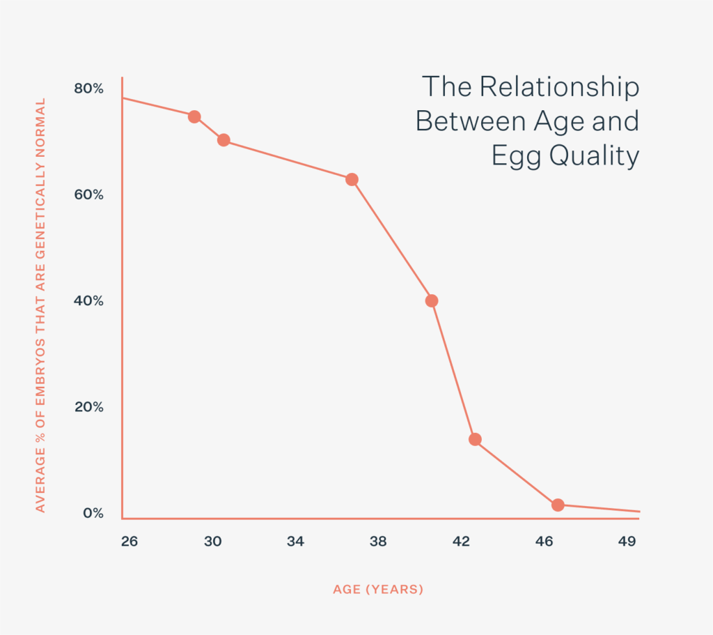 age and egg quality